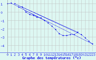 Courbe de tempratures pour Malung A