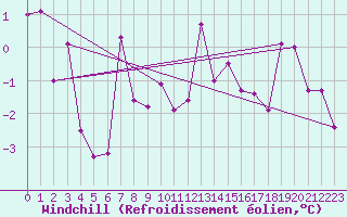 Courbe du refroidissement olien pour Brion (38)