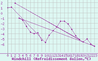 Courbe du refroidissement olien pour Troyes (10)