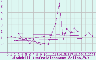 Courbe du refroidissement olien pour Zurich Town / Ville.