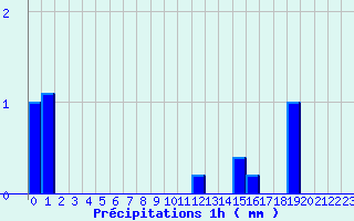 Diagramme des prcipitations pour Lassy (14)