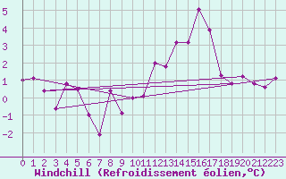 Courbe du refroidissement olien pour Le Bourget (93)