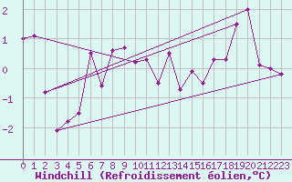 Courbe du refroidissement olien pour Semenicului Mountain Range