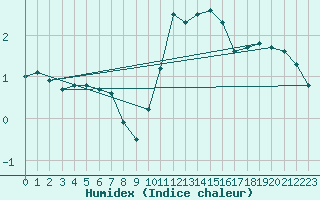 Courbe de l'humidex pour Voiron (38)