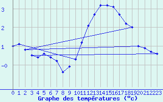 Courbe de tempratures pour Ancey (21)