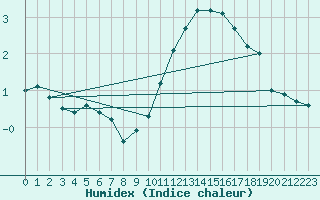 Courbe de l'humidex pour Ancey (21)