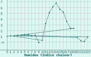 Courbe de l'humidex pour Izegem (Be)