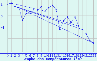 Courbe de tempratures pour Jungfraujoch (Sw)