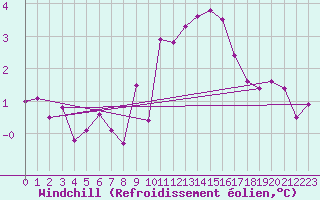 Courbe du refroidissement olien pour Herserange (54)