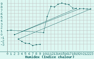 Courbe de l'humidex pour Cernay (86)