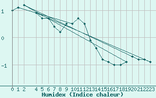 Courbe de l'humidex pour Hultsfred Swedish Air Force Base