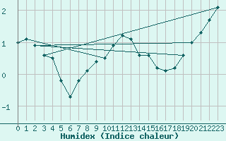 Courbe de l'humidex pour Valtimo Kk