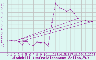 Courbe du refroidissement olien pour Embrun (05)