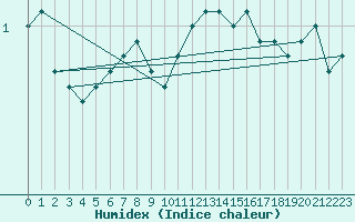 Courbe de l'humidex pour Saint Gallen