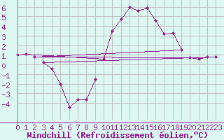 Courbe du refroidissement olien pour Croisette (62)