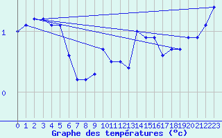 Courbe de tempratures pour Retitis-Calimani