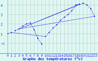 Courbe de tempratures pour Belm