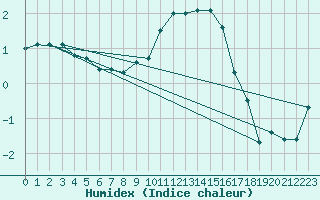 Courbe de l'humidex pour La Brvine (Sw)