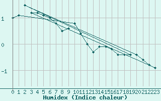 Courbe de l'humidex pour Pizen-Mikulka