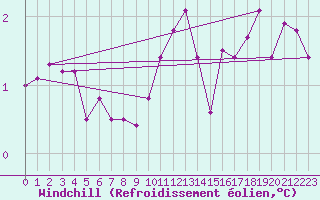 Courbe du refroidissement olien pour Deauville (14)