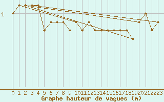 Courbe de la hauteur des vagues pour la bouée 62001