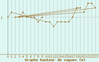 Courbe de la hauteur des vagues pour la bouée 62122