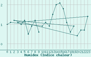 Courbe de l'humidex pour Bruxelles (Be)