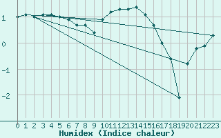 Courbe de l'humidex pour Memmingen