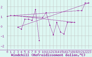 Courbe du refroidissement olien pour Medgidia