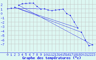 Courbe de tempratures pour Marnitz