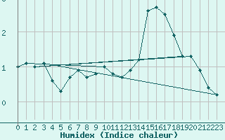 Courbe de l'humidex pour Bulson (08)