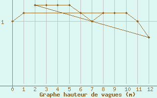 Courbe de la hauteur des vagues pour la bouée 62165