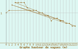 Courbe de la hauteur des vagues pour la bouée 62165