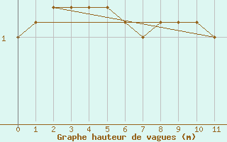 Courbe de la hauteur des vagues pour la bouée 62165