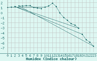 Courbe de l'humidex pour Tartu