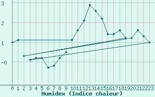 Courbe de l'humidex pour Gottfrieding