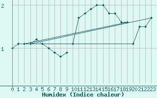 Courbe de l'humidex pour Saulieu (21)