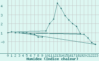 Courbe de l'humidex pour Neu Ulrichstein