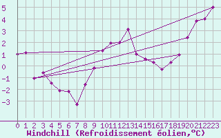 Courbe du refroidissement olien pour Neuhutten-Spessart