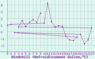 Courbe du refroidissement olien pour Prads-Haute-Blone (04)