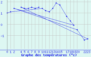 Courbe de tempratures pour Sint Katelijne-waver (Be)