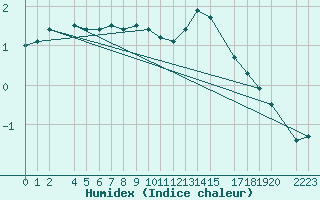 Courbe de l'humidex pour Sint Katelijne-waver (Be)