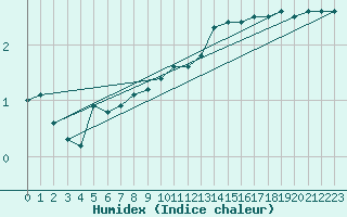 Courbe de l'humidex pour Johnstown Castle