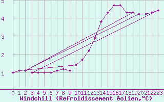 Courbe du refroidissement olien pour Saclas (91)