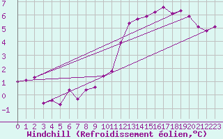 Courbe du refroidissement olien pour Ulm-Mhringen