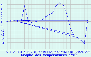 Courbe de tempratures pour Muehlacker