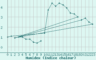 Courbe de l'humidex pour Bad Kissingen