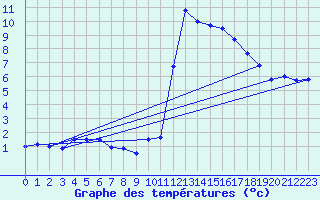 Courbe de tempratures pour Embrun (05)