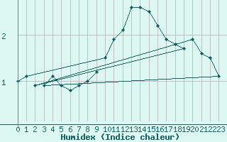 Courbe de l'humidex pour Oberriet / Kriessern