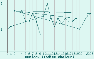 Courbe de l'humidex pour Gvarv